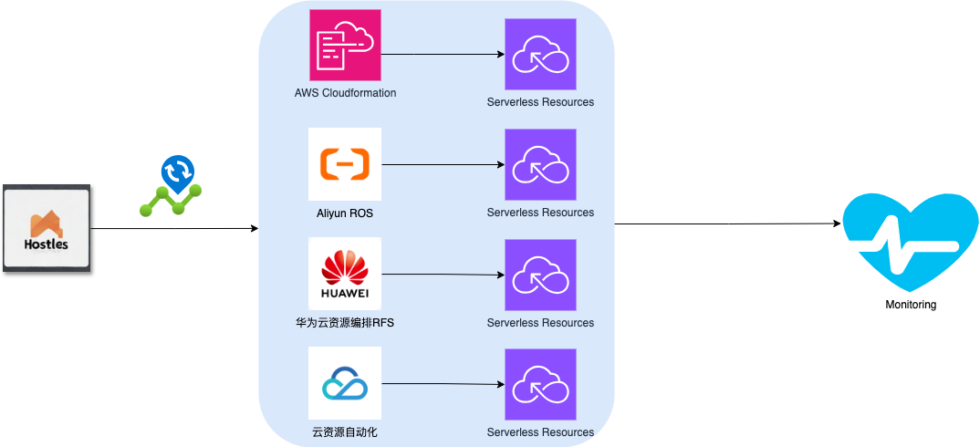 ServerlessInsight架构于原理图